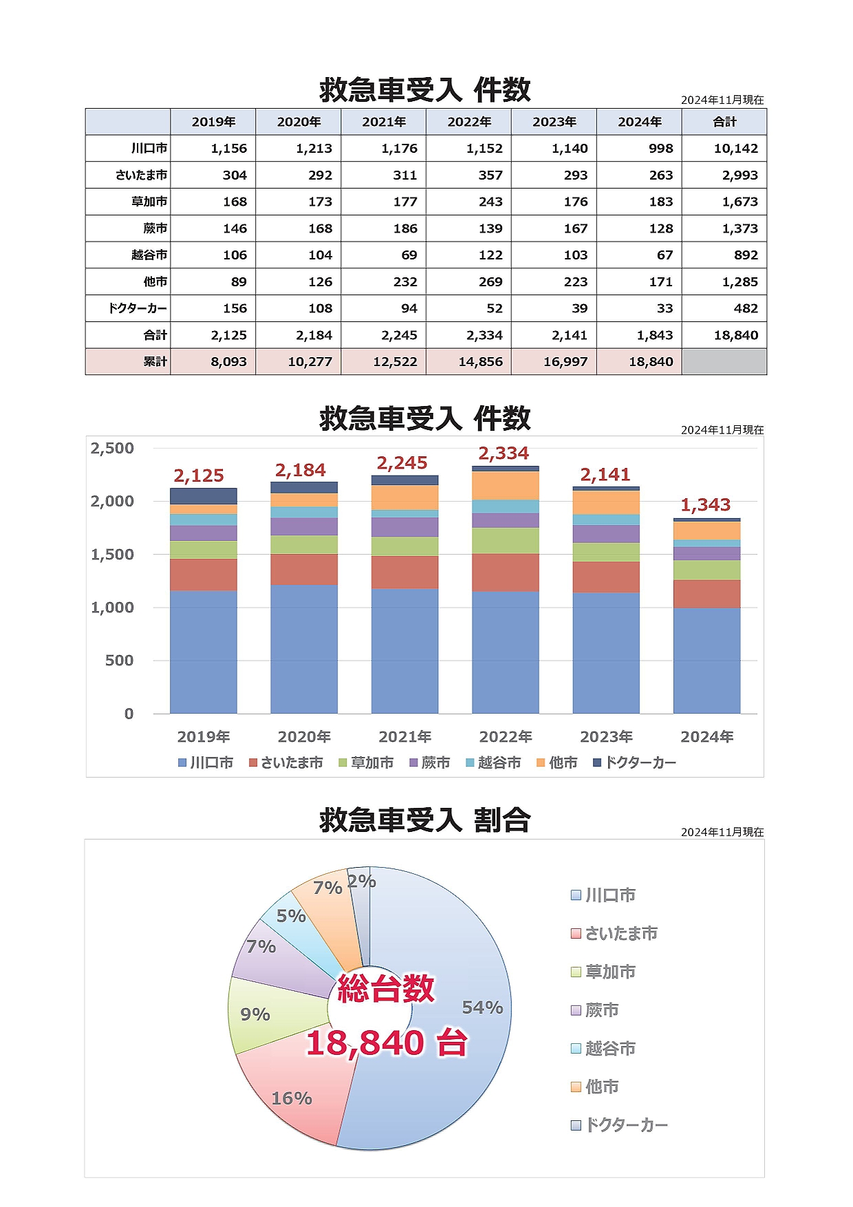 救急受入件数