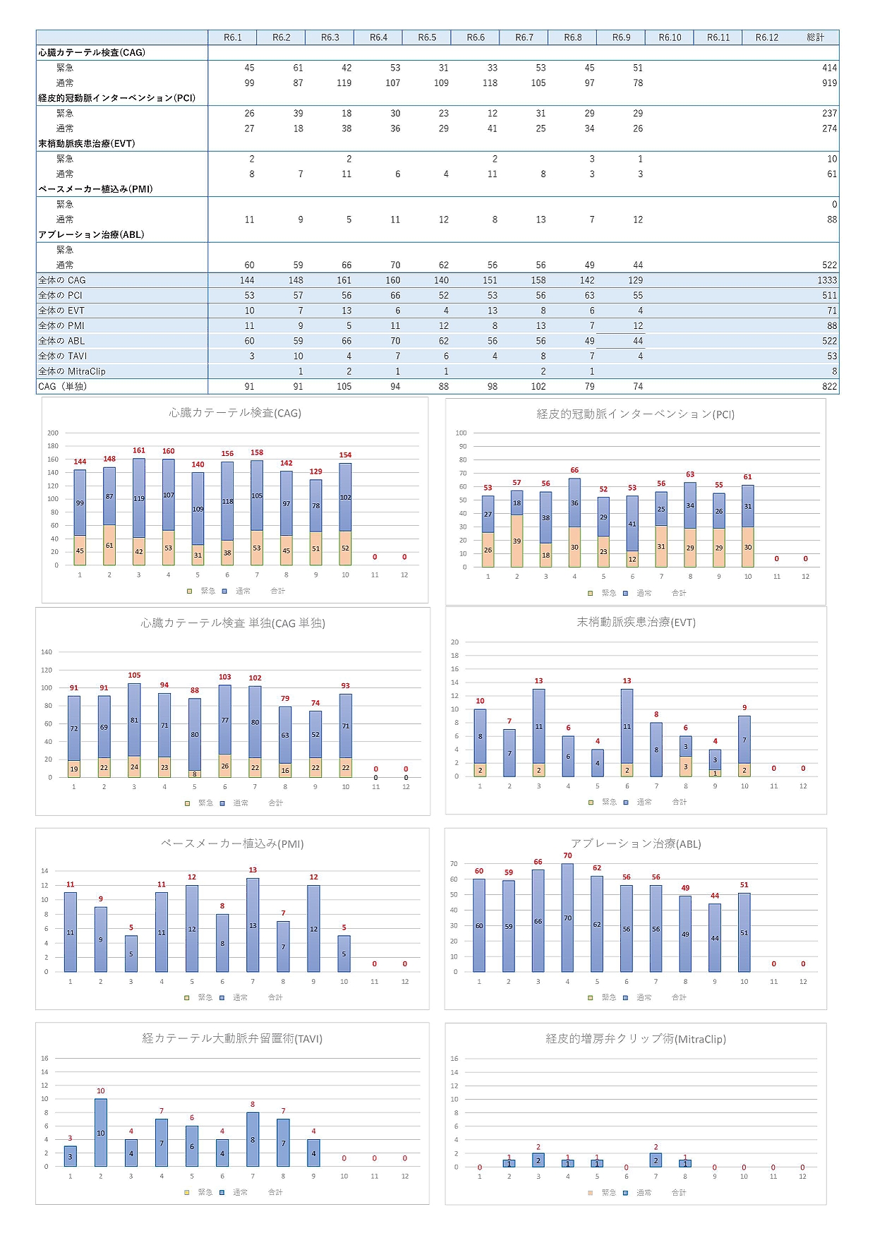 循環器内科件数