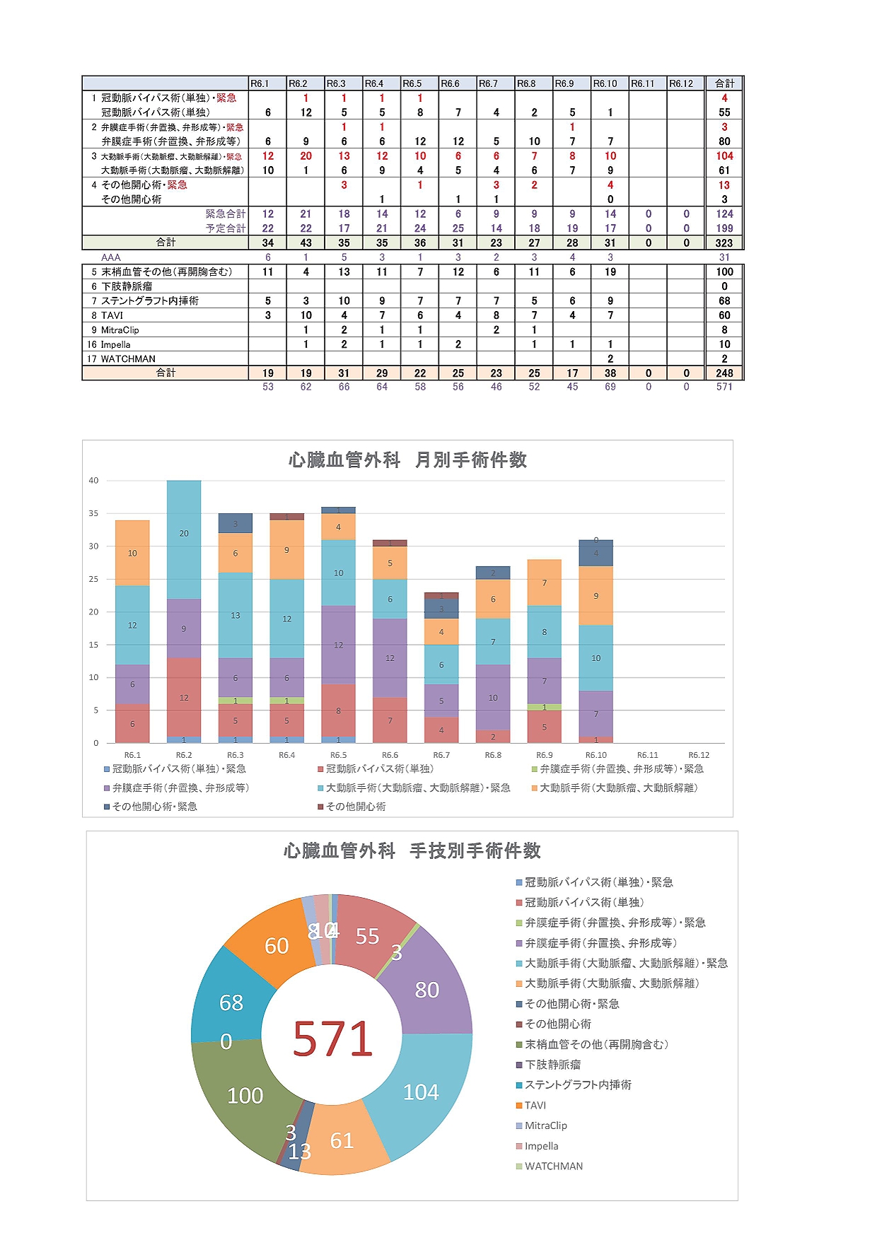 心臓血管外科件数